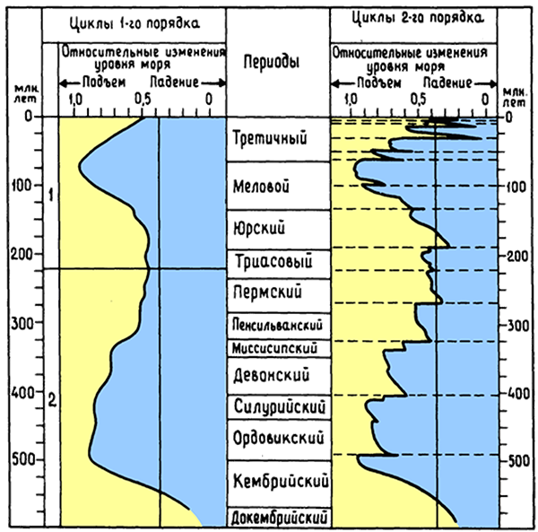 Глобальные циклы относительных изменений уровня моря в фанерозое (Veil et al., 1977)