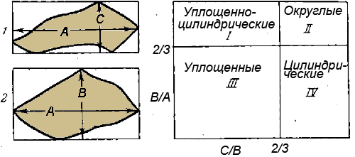 классификация формы галек  по соотношению их осей