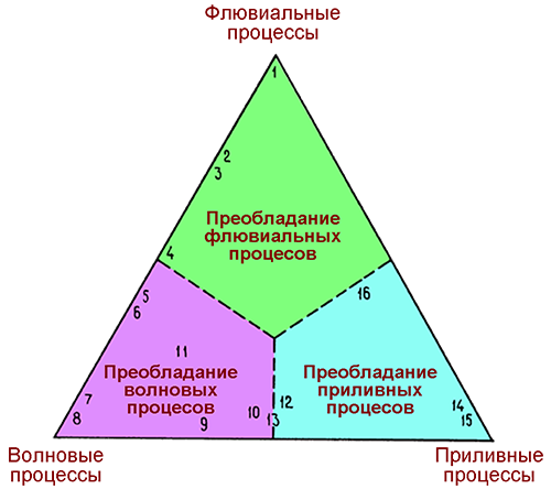 Треугольная диаграмма типов дельт