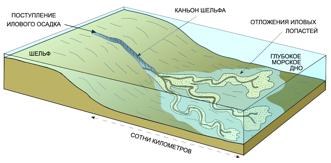 Фациальная модель для илистого подводного конуса выноса