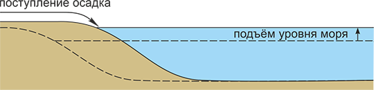 Регрессия при подъёме уровня моря