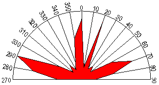 роза-диаграмма 