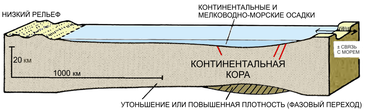 Схема интракратонного бассейна