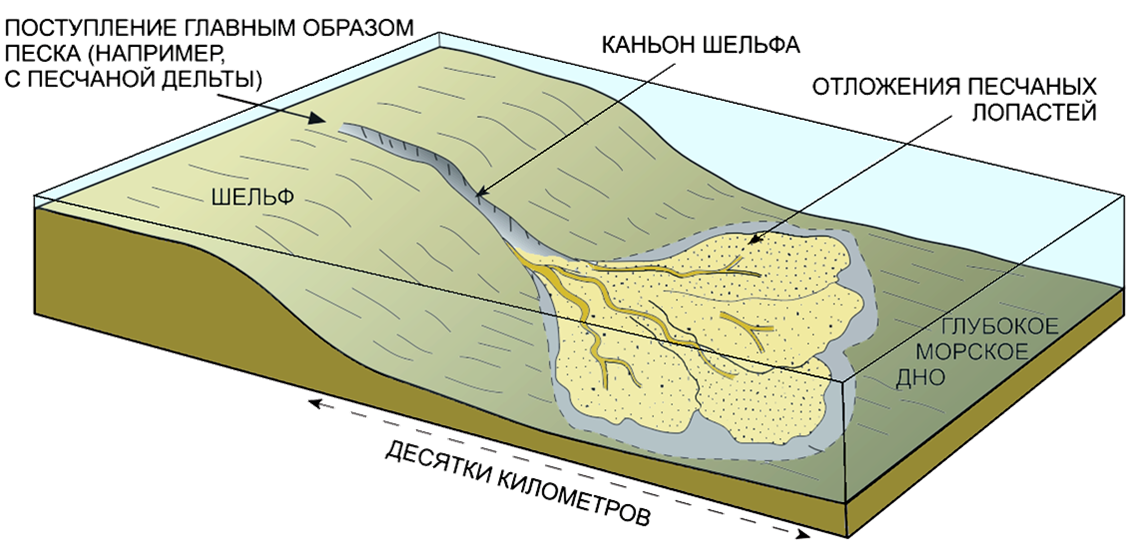 Фациальная модель для песчаного подводного конуса выноса