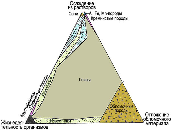Треугольная диаграмма